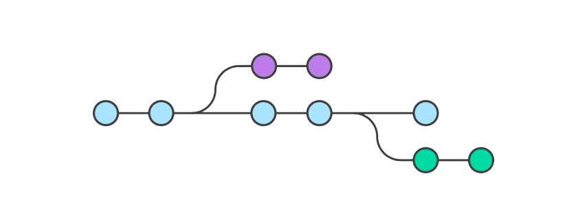 a visual representation of how branches and commits work
